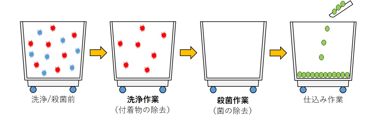 コンテナ洗浄イラスト