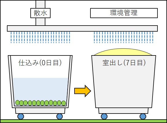 浸漬栽培イラスト